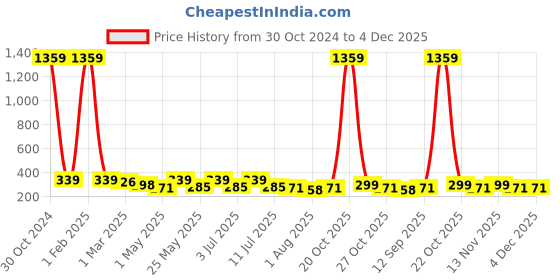 myntra.com DressBerry Solid Full Coverage Non Padded Bra dressberry Price History Graph from 30 Oct 2024 to 4 Dec 2025