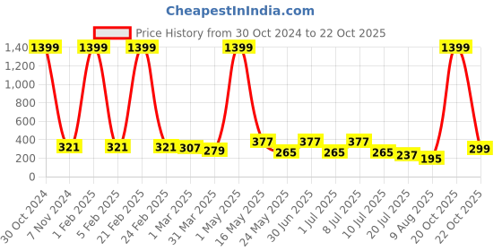 myntra.com DressBerry Solid Full Coverage Non Padded Bra dressberry Price History Graph from 30 Oct 2024 to 22 Oct 2025