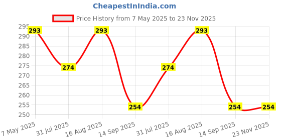 myntra.com DressBerry Solid Full Coverage Non Padded Bra dressberry Price History Graph from 7 May 2025 to 23 Nov 2025