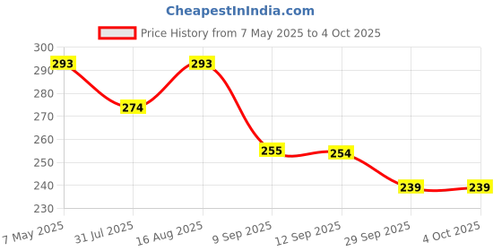 myntra.com DressBerry Solid Full Coverage Non Padded Bra dressberry Price History Graph from 7 May 2025 to 4 Oct 2025