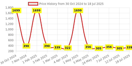 myntra.com DressBerry Solid Full Coverage Non Padded Bra dressberry Price History Graph from 30 Oct 2024 to 18 Jul 2025