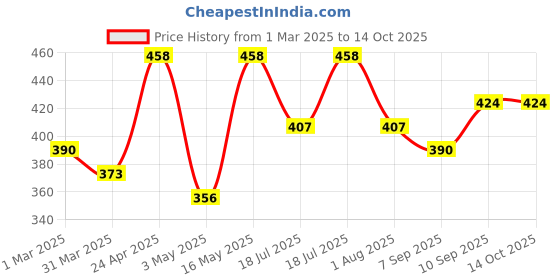 myntra.com DressBerry Solid Full Coverage Non Padded Bra dressberry Price History Graph from 1 Mar 2025 to 13 Oct 2025