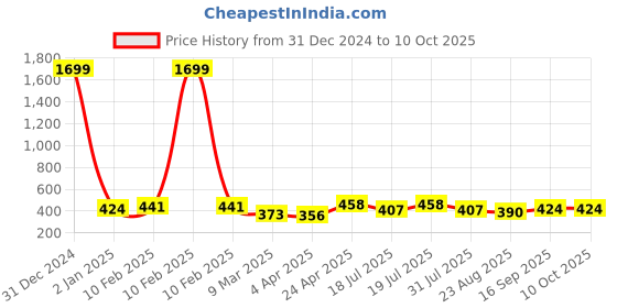 myntra.com DressBerry Solid Full Coverage Non Padded Bra dressberry Price History Graph from 31 Dec 2024 to 10 Oct 2025