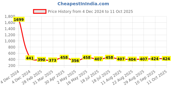 myntra.com DressBerry Solid Full Coverage Non Padded Bra dressberry Price History Graph from 4 Dec 2024 to 10 Oct 2025