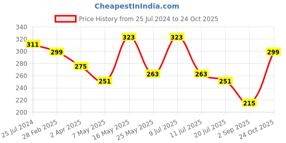 myntra.com DressBerry Solid Full Coverage Non Padded T-shirt Bra dressberry Price History Graph from 25 Jul 2024 to 24 Oct 2025