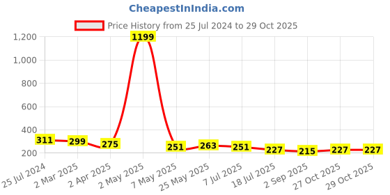 myntra.com DressBerry Solid Full Coverage Non Padded T-shirt Bra dressberry Price History Graph from 25 Jul 2024 to 29 Oct 2025