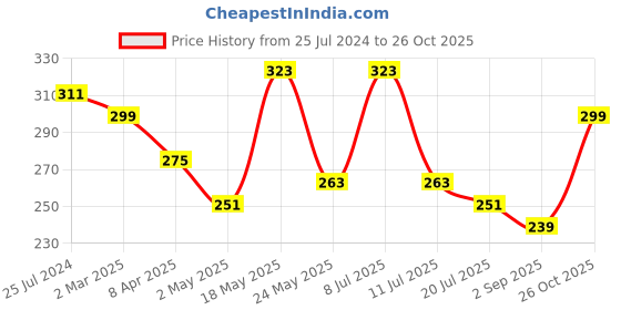 myntra.com DressBerry Solid Full Coverage Non Padded T-shirt Bra dressberry Price History Graph from 25 Jul 2024 to 26 Oct 2025