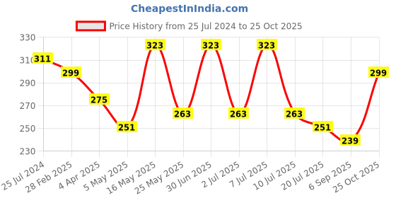 myntra.com DressBerry Solid Full Coverage Non Padded T-shirt Bra dressberry Price History Graph from 25 Jul 2024 to 25 Oct 2025