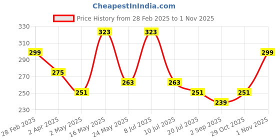 myntra.com DressBerry Solid Full Coverage Non Padded T-shirt Bra dressberry Price History Graph from 28 Feb 2025 to 1 Nov 2025