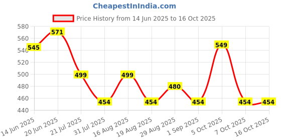 myntra.com DressBerry Solid Full Coverage Regular T-Shirt Bra dressberry Price History Graph from 14 Jun 2025 to 16 Oct 2025