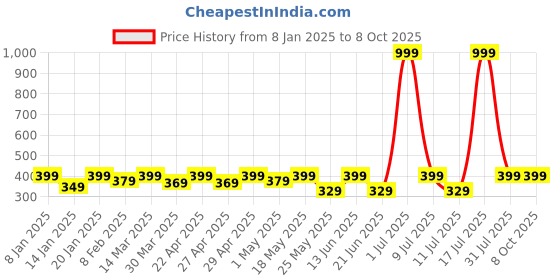 myntra.com DressBerry Solid Medium Coverage Bra dressberry Price History Graph from 8 Jan 2025 to 8 Oct 2025