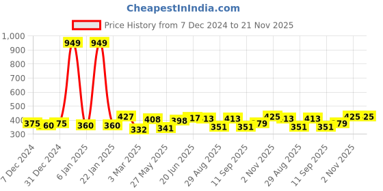 myntra.com DressBerry Solid Medium Coverage Heavily Padded T-shirt Bra dressberry Price History Graph from 7 Dec 2024 to 20 Nov 2025