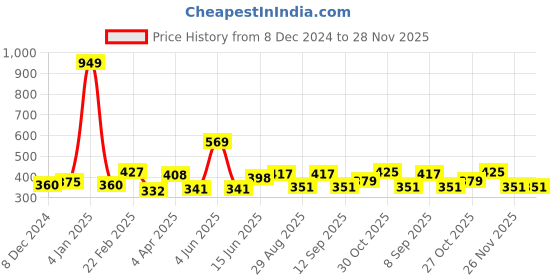 myntra.com DressBerry Solid Medium Coverage Heavily Padded T-shirt Bra dressberry Price History Graph from 8 Dec 2024 to 28 Nov 2025