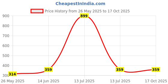myntra.com DressBerry Solid Medium Coverage Non Padded Bra dressberry Price History Graph from 26 May 2025 to 16 Oct 2025