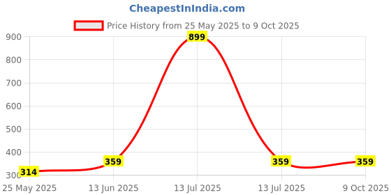 myntra.com DressBerry Solid Medium Coverage Non Padded Bra dressberry Price History Graph from 25 May 2025 to 8 Oct 2025
