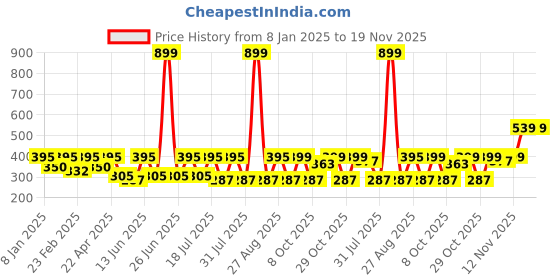 myntra.com DressBerry Solid Medium Coverage Non Padded Everyday Bra dressberry Price History Graph from 8 Jan 2025 to 19 Nov 2025