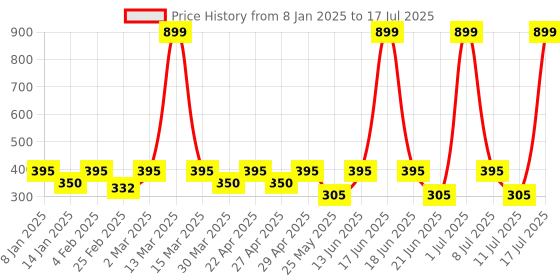 myntra.com DressBerry Solid Medium Coverage Removable Padding Basic Bra dressberry Price History Graph from 8 Jan 2025 to 17 Jul 2025