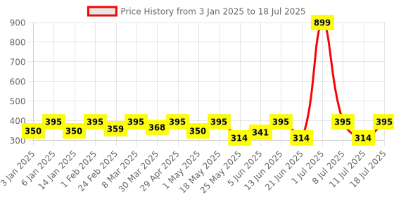 myntra.com DressBerry Solid Medium Coverage Removable Padding Basic Bra dressberry Price History Graph from 3 Jan 2025 to 18 Jul 2025