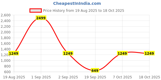 myntra.com DressBerry Solid Mock Collar Gilet Jacket dressberry Price History Graph from 19 Aug 2025 to 18 Oct 2025