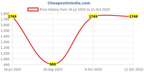 myntra.com DressBerry Solid Mock Collar Padded Jacket dressberry Price History Graph from 16 Jul 2025 to 10 Oct 2025