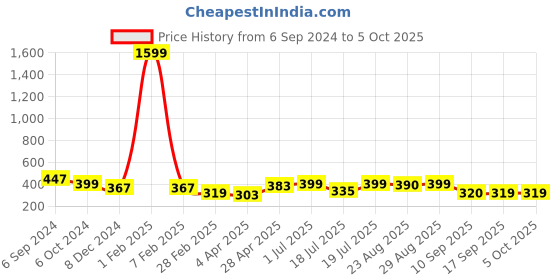 myntra.com DressBerry Solid Non-Wired Full Coverage Heavily Padded Bra dressberry Price History Graph from 6 Sep 2024 to 4 Oct 2025