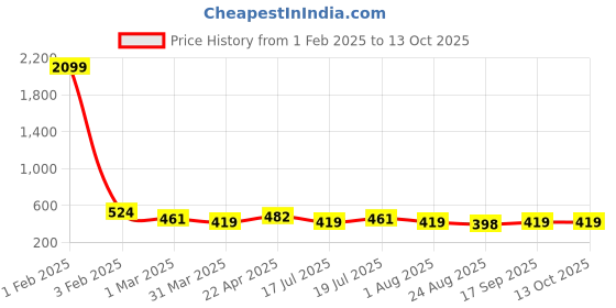 myntra.com DressBerry Solid Non-Wired Full Coverage Non Padded Bra dressberry Price History Graph from 1 Feb 2025 to 13 Oct 2025