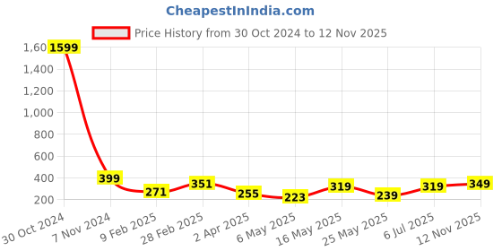 myntra.com DressBerry Solid Non-Wired Full Coverage Non Padded Bra dressberry Price History Graph from 30 Oct 2024 to 12 Nov 2025
