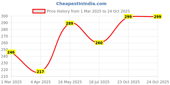 myntra.com DressBerry Solid Non-Wired Full Coverage Non Padded Bra dressberry Price History Graph from 1 Mar 2025 to 23 Oct 2025