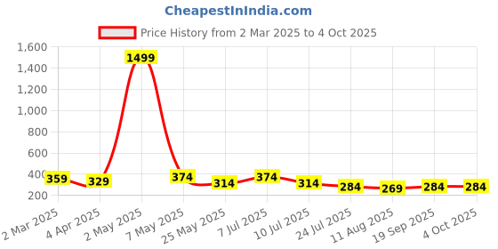 myntra.com DressBerry Solid Non-Wired Full Coverage Non Padded Bra dressberry Price History Graph from 2 Mar 2025 to 4 Oct 2025