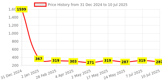 myntra.com DressBerry Solid Non-Wired Full Coverage Non Padded Bra dressberry Price History Graph from 31 Dec 2024 to 10 Jul 2025