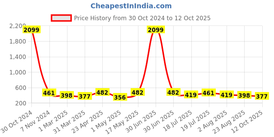 myntra.com DressBerry Solid Non-Wired Full Coverage Non Padded Bra dressberry Price History Graph from 30 Oct 2024 to 12 Oct 2025