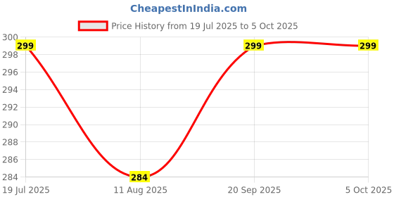 myntra.com DressBerry Solid Non-Wired Full Coverage Non Padded Bra dressberry Price History Graph from 19 Jul 2025 to 4 Oct 2025