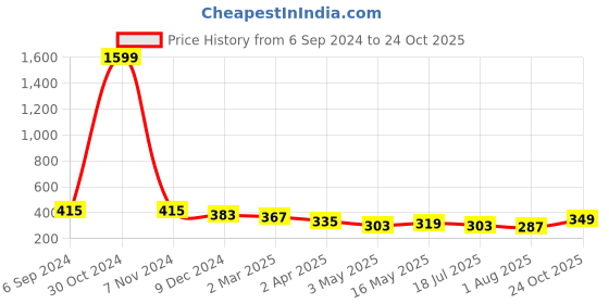 myntra.com DressBerry Solid Non-Wired Full Coverage Non Padded Bra dressberry Price History Graph from 6 Sep 2024 to 24 Oct 2025