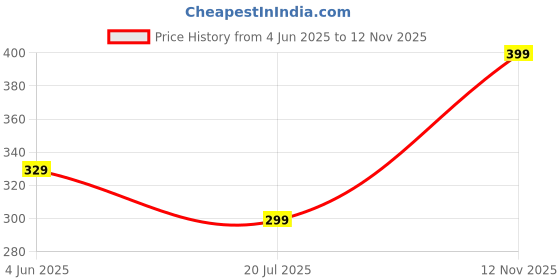 myntra.com DressBerry Solid Non-Wired Full Coverage Non Padded Bra dressberry Price History Graph from 4 Jun 2025 to 12 Nov 2025
