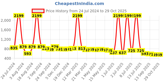myntra.com DressBerry Solid PU Structured Shoulder Bag with Quilted Detail dressberry Price History Graph from 24 Jul 2024 to 29 Oct 2025