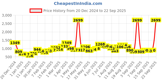 myntra.com Dressberry Solid Pure Cotton Casual Denim Jacket dressberry Price History Graph from 20 Dec 2024 to 22 Sep 2025