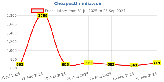 myntra.com DressBerry Solid Regular Top dressberry Price History Graph from 31 Jul 2025 to 26 Sep 2025