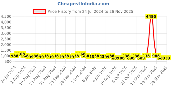 myntra.com DressBerry Solid Relaxed Fit Regular-Length Tiggers dressberry Price History Graph from 24 Jul 2024 to 25 Nov 2025