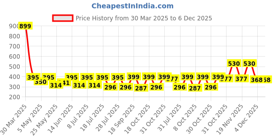 myntra.com DressBerry Solid Seamless Medium Coverage Non Padded Bra dressberry Price History Graph from 30 Mar 2025 to 6 Dec 2025