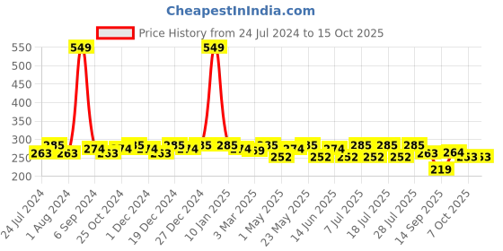 myntra.com DressBerry Solid Sports Bra - Full Coverage dressberry Price History Graph from 24 Jul 2024 to 14 Oct 2025