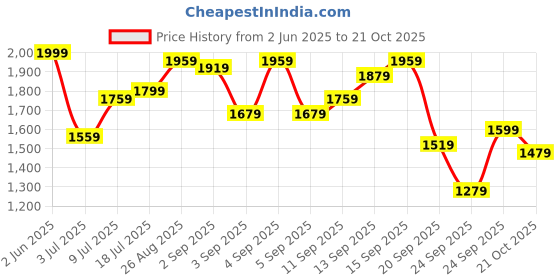 myntra.com DressBerry Solid Square Neck Fit & Flare Midi Dress dressberry Price History Graph from 2 Jun 2025 to 21 Oct 2025