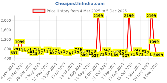 myntra.com DressBerry Solid Structured Satchel dressberry Price History Graph from 4 Mar 2025 to 4 Dec 2025