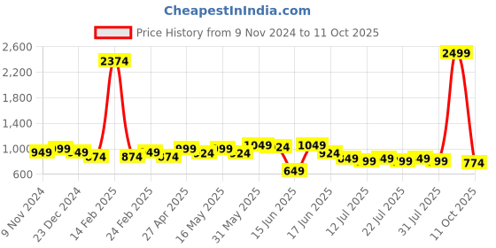 myntra.com DressBerry Solid Structured Satchel Bag dressberry Price History Graph from 9 Nov 2024 to 11 Oct 2025