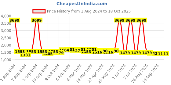 myntra.com DressBerry Solid Structured Shoulder Bag dressberry Price History Graph from 1 Aug 2024 to 18 Oct 2025