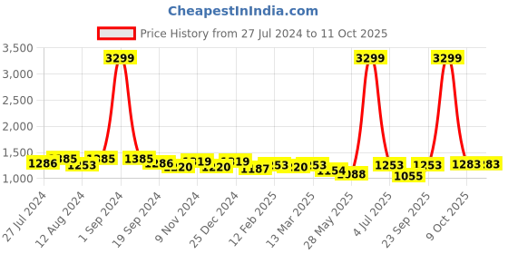 myntra.com DressBerry Solid Structured Shoulder Bag dressberry Price History Graph from 27 Jul 2024 to 11 Oct 2025