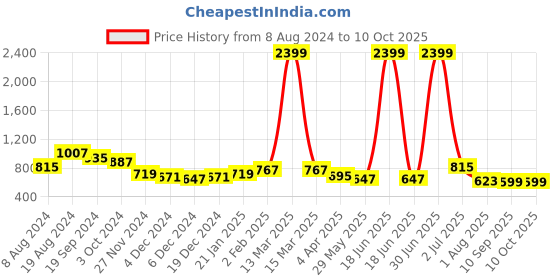 myntra.com DressBerry Solid Structured Sling Bag dressberry Price History Graph from 8 Aug 2024 to 9 Oct 2025