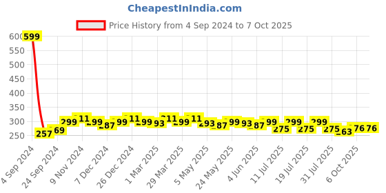 myntra.com DressBerry Solid T-Shirt Bra - Full Coverage DB-1128-BK-1-32B dressberry Price History Graph from 4 Sep 2024 to 7 Oct 2025