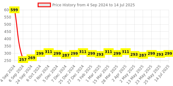 myntra.com DressBerry Solid T-Shirt Bra - Full Coverage DB-1128-WH-1-32B dressberry Price History Graph from 4 Sep 2024 to 14 Jul 2025