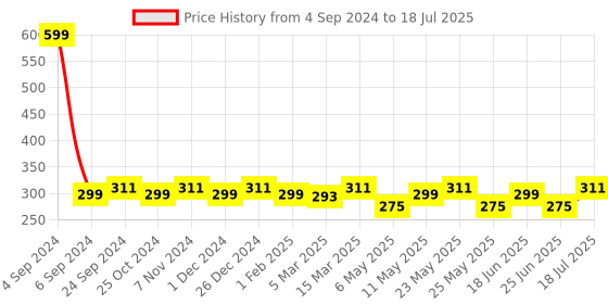 myntra.com DressBerry Solid T-shirt Bra - Full Coverage DB-NW-CONCENT-BK-1-32B dressberry Price History Graph from 4 Sep 2024 to 18 Jul 2025