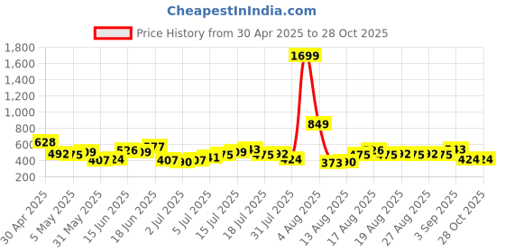 myntra.com DressBerry Solid T-shirt Mini Dress dressberry Price History Graph from 30 Apr 2025 to 27 Oct 2025